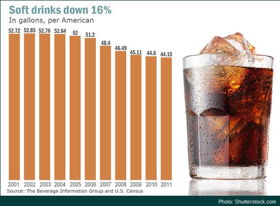 Beverage Consumption Charts