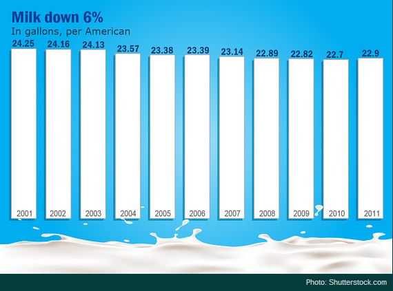 Beverage Consumption Charts