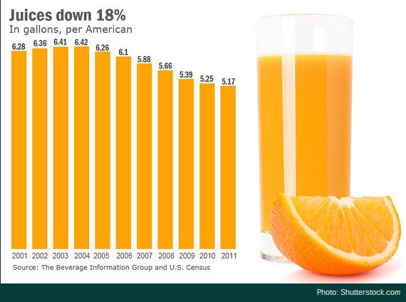 Beverage Consumption Charts