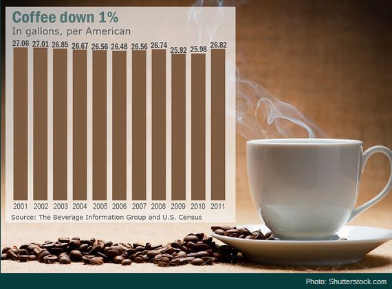 Beverage Consumption Charts