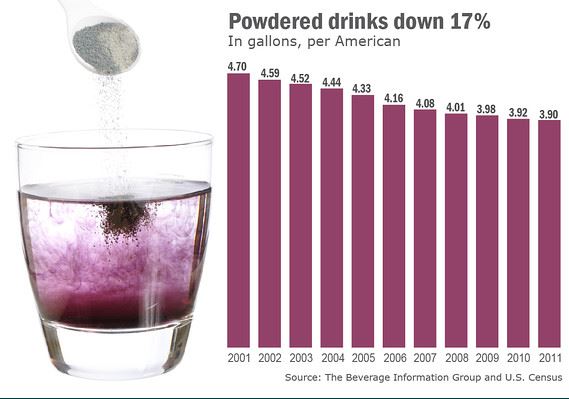 Beverage Consumption Charts