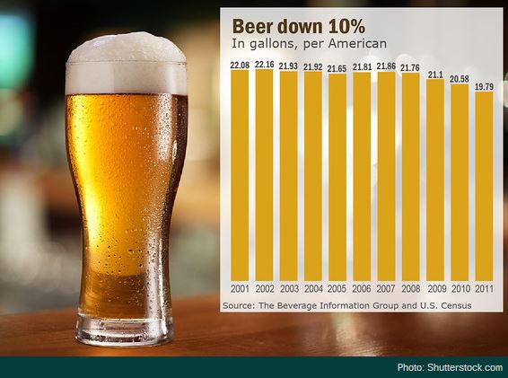 Beverage Consumption Charts