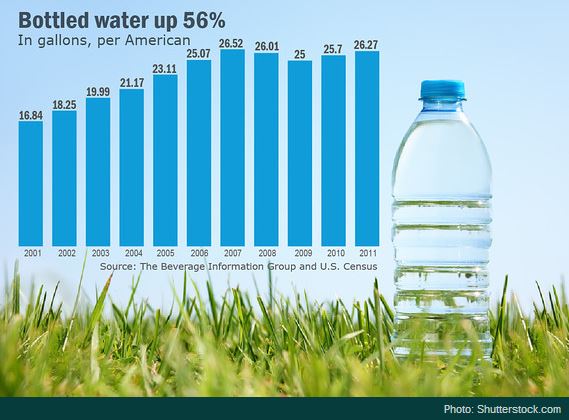 Beverage Consumption Charts