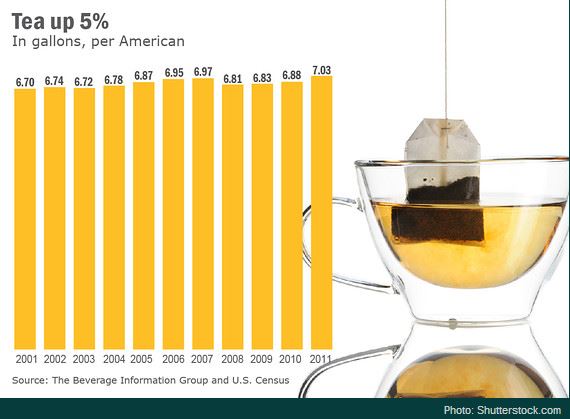 Beverage Consumption Charts