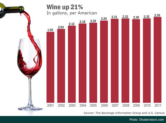 Beverage Consumption Charts