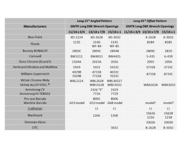 Greg's DBE survey chart