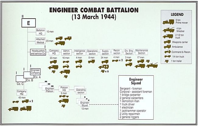 Org. chart Engineer Combat Battalion